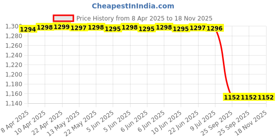 moglix.com Lucas Tvs 26212376 Universal Use Bush Insulator lucas tvs Price History Graph from 8 Apr 2025 to 17 Nov 2025