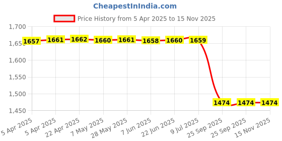 moglix.com Lucas Tvs 26213478 Universal Use Bearing Front lucas tvs Price History Graph from 5 Apr 2025 to 15 Nov 2025