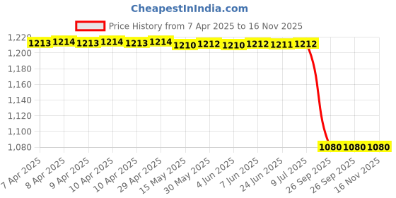 moglix.com Lucas Tvs 26213878 Universal Use Bush Insulator lucas tvs Price History Graph from 7 Apr 2025 to 16 Nov 2025