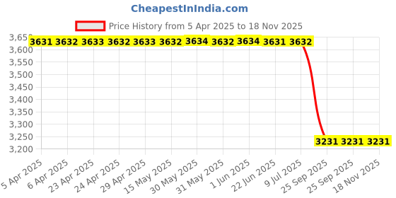 moglix.com Lucas Tvs 26213958 Universal Use Vacuum Pump Assembly lucas tvs Price History Graph from 5 Apr 2025 to 18 Nov 2025