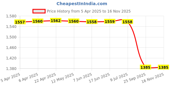moglix.com Lucas Tvs 26214378 Sre Universal Use Bracket Assembly lucas tvs Price History Graph from 5 Apr 2025 to 15 Nov 2025
