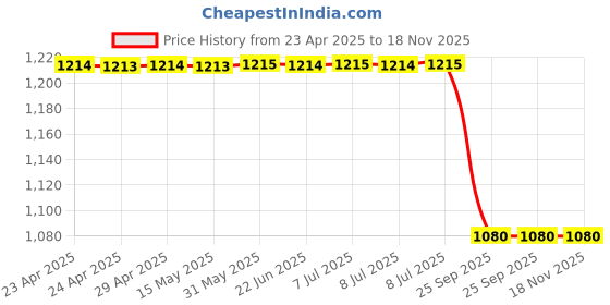 moglix.com Lucas Tvs 26214390 Insulating Bush B Terminal lucas tvs Price History Graph from 23 Apr 2025 to 17 Nov 2025