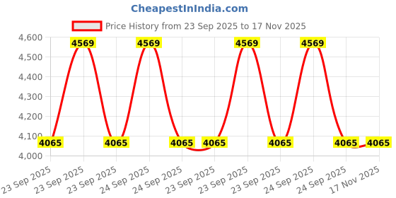 moglix.com Lucas Tvs 26214452 Universal Use De Bracket &a; Rotor Final lucas tvs Price History Graph from 23 Sep 2025 to 17 Nov 2025