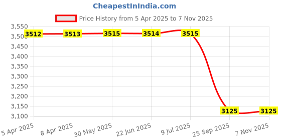 moglix.com Lucas Tvs 26214903 Universal Use Vacuum Pump Assembly lucas tvs Price History Graph from 5 Apr 2025 to 7 Nov 2025