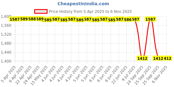 moglix.com Lucas Tvs 26214906 Sre Universal Use Bracket Assembly lucas tvs Price History Graph from 5 Apr 2025 to 6 Nov 2025
