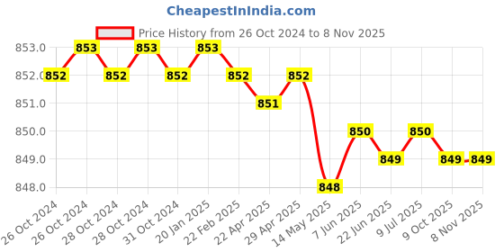 moglix.com Lucas Tvs 26215636 Domestic Tool Kit lucas tvs Price History Graph from 26 Oct 2024 to 7 Nov 2025