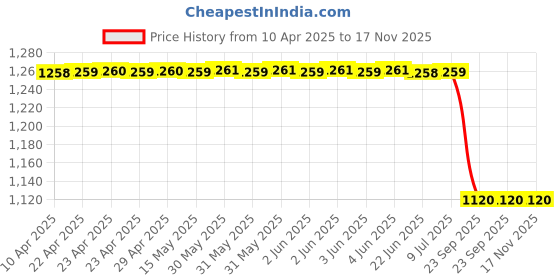moglix.com Lucas Tvs 26215921 Universal Use Terminal Moulding lucas tvs Price History Graph from 10 Apr 2025 to 17 Nov 2025