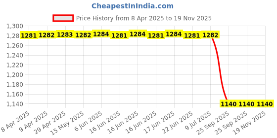 moglix.com Lucas Tvs 26216735 Pulley Assembling Kit lucas tvs Price History Graph from 8 Apr 2025 to 19 Nov 2025