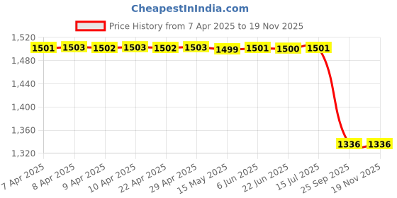 moglix.com Lucas Tvs 26216779 Sre Universal Use Bracket Assembly lucas tvs Price History Graph from 7 Apr 2025 to 18 Nov 2025