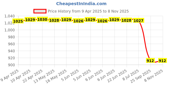 moglix.com Lucas Tvs 26217263 Universal Use Brush Box Housing lucas tvs Price History Graph from 9 Apr 2025 to 8 Nov 2025