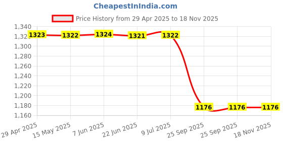 moglix.com Lucas Tvs 26217546 Rear Cover Moulding lucas tvs Price History Graph from 29 Apr 2025 to 17 Nov 2025