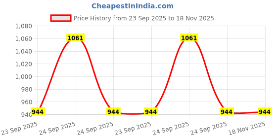 moglix.com Lucas Tvs 26218121 Universal Use B Terminal Versa lucas tvs Price History Graph from 23 Sep 2025 to 18 Nov 2025