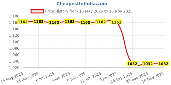 moglix.com Lucas Tvs 26218236 Universal Use Suction Connector Assembly lucas tvs Price History Graph from 15 May 2025 to 16 Nov 2025