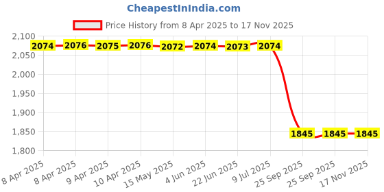 moglix.com Lucas Tvs 26218280 Universal Use Bearing Assembly Kit lucas tvs Price History Graph from 8 Apr 2025 to 17 Nov 2025