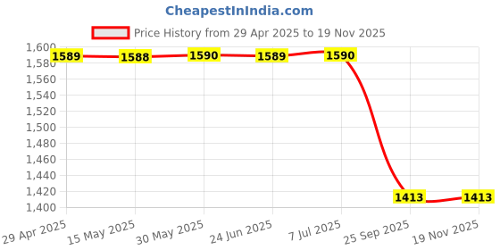 moglix.com Lucas Tvs 26218336 Universal Use Bearing Assembly Kit lucas tvs Price History Graph from 29 Apr 2025 to 18 Nov 2025