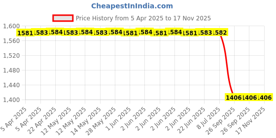 moglix.com Lucas Tvs 26218637 Sre Universal Use Bracket Assembly lucas tvs Price History Graph from 5 Apr 2025 to 17 Nov 2025