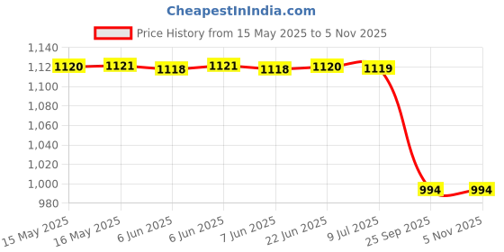 moglix.com Lucas Tvs 26218855 Universal Use Vaccum Pump Fasteners Assy Kit lucas tvs Price History Graph from 15 May 2025 to 5 Nov 2025