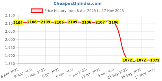 moglix.com Lucas Tvs 26218935 Sre Universal Use Bracket Assembly lucas tvs Price History Graph from 8 Apr 2025 to 16 Nov 2025