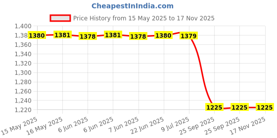 moglix.com Lucas Tvs 26218966 Sre Universal Use Bracket Assembly lucas tvs Price History Graph from 15 May 2025 to 16 Nov 2025