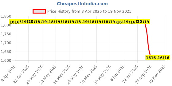 moglix.com Lucas Tvs 26218997 Universal Use Bearing Assembling Kit lucas tvs Price History Graph from 8 Apr 2025 to 18 Nov 2025