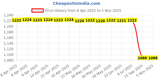 moglix.com Lucas Tvs 26219180 Universal Use De Fan lucas tvs Price History Graph from 8 Apr 2025 to 5 Nov 2025