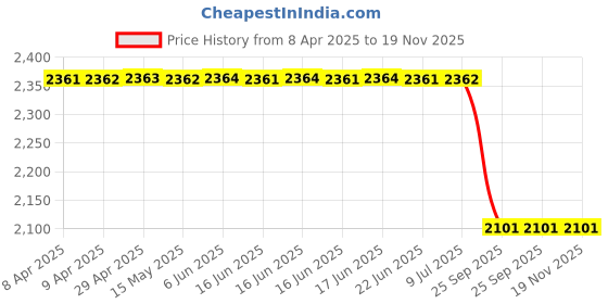 moglix.com Lucas Tvs 26219312 Sre Universal Use Bracket Assembly lucas tvs Price History Graph from 8 Apr 2025 to 18 Nov 2025