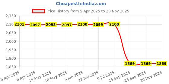 moglix.com Lucas Tvs 26220381 Universal Use Alternator Pulley lucas tvs Price History Graph from 5 Apr 2025 to 19 Nov 2025