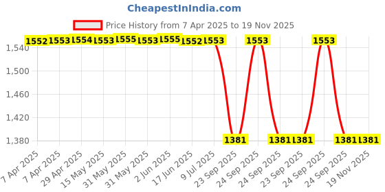moglix.com Lucas Tvs 26221261 Universal Use Bearing Assembly Kit lucas tvs Price History Graph from 7 Apr 2025 to 18 Nov 2025