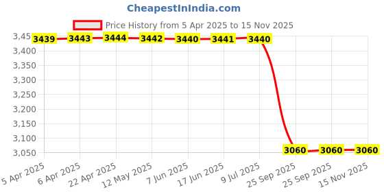 moglix.com Lucas Tvs 26221297 Universal Use Vacuum Pump Assembly lucas tvs Price History Graph from 5 Apr 2025 to 14 Nov 2025