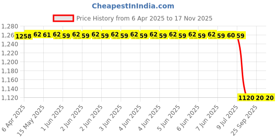 moglix.com Lucas Tvs 26221439 Universal Use Pulley lucas tvs Price History Graph from 6 Apr 2025 to 17 Nov 2025