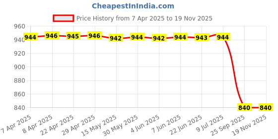 moglix.com Lucas Tvs 26221805 Universal Use Pulley lucas tvs Price History Graph from 7 Apr 2025 to 18 Nov 2025