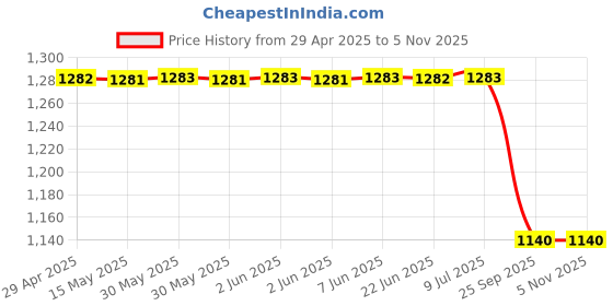 moglix.com Lucas Tvs 26221869 Universal Use Ball Bearing lucas tvs Price History Graph from 29 Apr 2025 to 4 Nov 2025