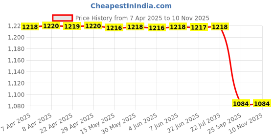 moglix.com Lucas Tvs 26221946 Universal Use Pulley lucas tvs Price History Graph from 7 Apr 2025 to 10 Nov 2025