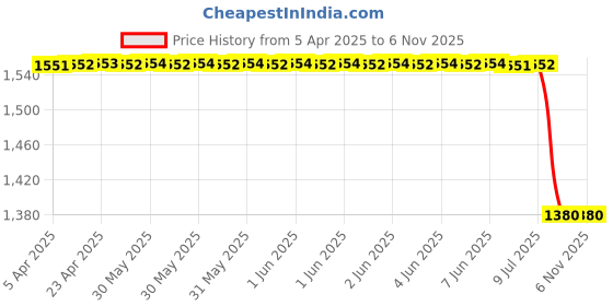 moglix.com Lucas Tvs 26224292 Universal Use Fastner Assembly Kit lucas tvs Price History Graph from 5 Apr 2025 to 5 Nov 2025