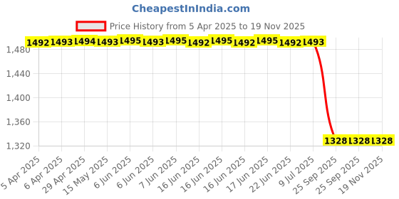 moglix.com Lucas Tvs 26224632 Universal Use Fastner Kit lucas tvs Price History Graph from 5 Apr 2025 to 18 Nov 2025