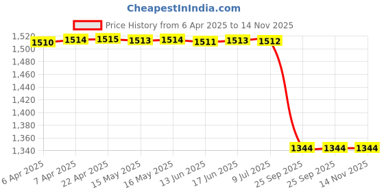 moglix.com Lucas Tvs 26240129 Universal Use Fixing Bolt lucas tvs Price History Graph from 6 Apr 2025 to 13 Nov 2025