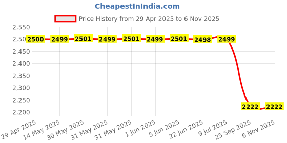 moglix.com Lucas Tvs 26240761 Pinion &a; Bush Assembly lucas tvs Price History Graph from 29 Apr 2025 to 6 Nov 2025