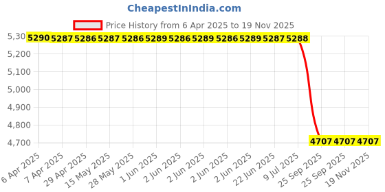 moglix.com Lucas Tvs 26241201 Vehicle Specific Fit Retrofit Kit Hd10 Tcl lucas tvs Price History Graph from 6 Apr 2025 to 19 Nov 2025