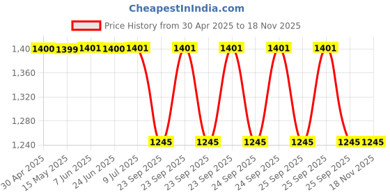 moglix.com Lucas Tvs 26241436 Universal Use Bearing Bush Assembling Kit lucas tvs Price History Graph from 30 Apr 2025 to 16 Nov 2025