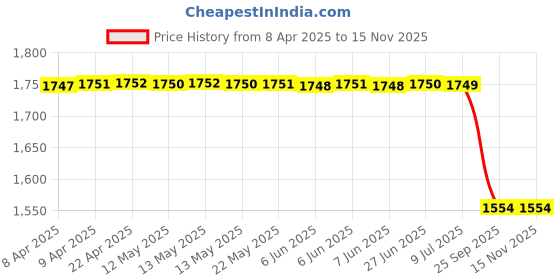 moglix.com Lucas Tvs 26241795 Universal Use Terminal Base &a; Spindle lucas tvs Price History Graph from 8 Apr 2025 to 15 Nov 2025