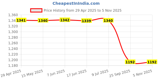 moglix.com Lucas Tvs 26242469 Universal Use Earth Bush (Pack of 2) lucas tvs Price History Graph from 29 Apr 2025 to 5 Nov 2025