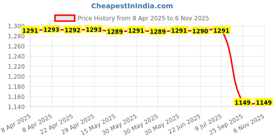 moglix.com Lucas Tvs 26243803 Packing Gear &a; Bearing Assembly lucas tvs Price History Graph from 8 Apr 2025 to 6 Nov 2025