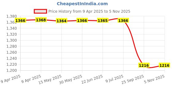 moglix.com Lucas Tvs 26243965 Universal Use Bearing Bush Assembling Kit lucas tvs Price History Graph from 9 Apr 2025 to 5 Nov 2025