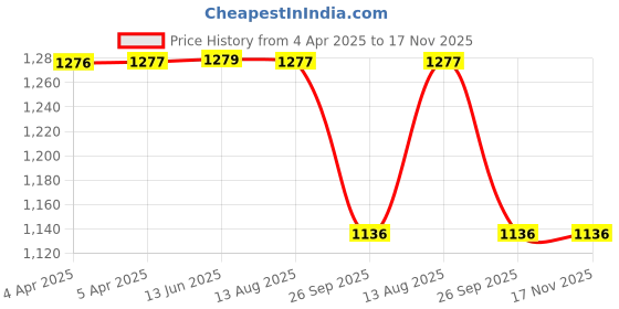 moglix.com Lucas Tvs 26244225 Universal Use Brush Box Assembling Kit lucas tvs Price History Graph from 4 Apr 2025 to 16 Nov 2025