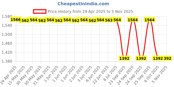 moglix.com Lucas Tvs 26244566 Inter Bracket Assembly lucas tvs Price History Graph from 29 Apr 2025 to 5 Nov 2025