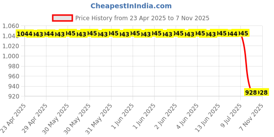 moglix.com Lucas Tvs 26244613 Ce/Int/De Universal Use Bush Kit lucas tvs Price History Graph from 23 Apr 2025 to 6 Nov 2025