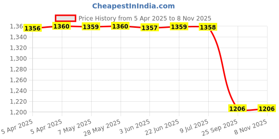 moglix.com Lucas Tvs 26244933 Needle Bearing lucas tvs Price History Graph from 5 Apr 2025 to 8 Nov 2025