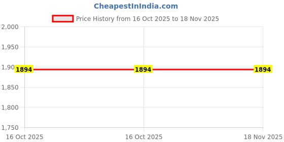 moglix.com Lucas Tvs 26245551 M/F Truck Drive Assembly lucas tvs Price History Graph from 16 Oct 2025 to 18 Nov 2025