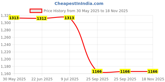 moglix.com Lucas Tvs 26245701 Needle Roller Bearing lucas tvs Price History Graph from 30 May 2025 to 17 Nov 2025