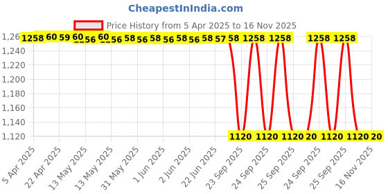 moglix.com Lucas Tvs 26246024 Wiring Harness Assembly for Yamaha Motor -FZ- Yamaha 153 CC lucas tvs Price History Graph from 5 Apr 2025 to 16 Nov 2025